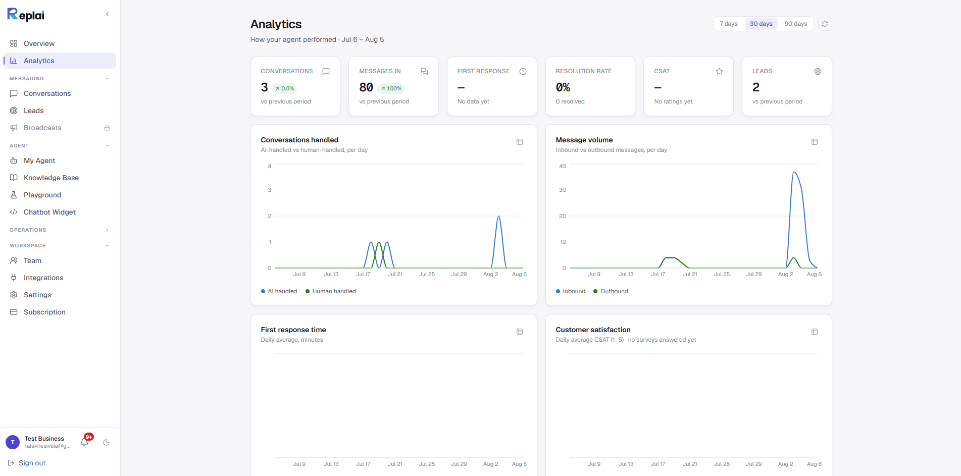 Replai analytics dashboard showing conversations handled AI-versus-human, message volume, first response time, CSAT and leads over a 30-day period — built by Bila Automation